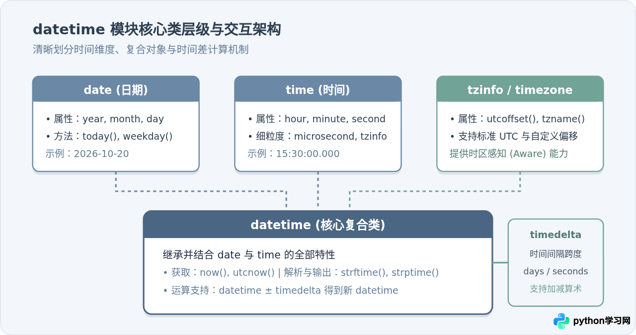 Python日期时间处理代码示例：datetime模块用法