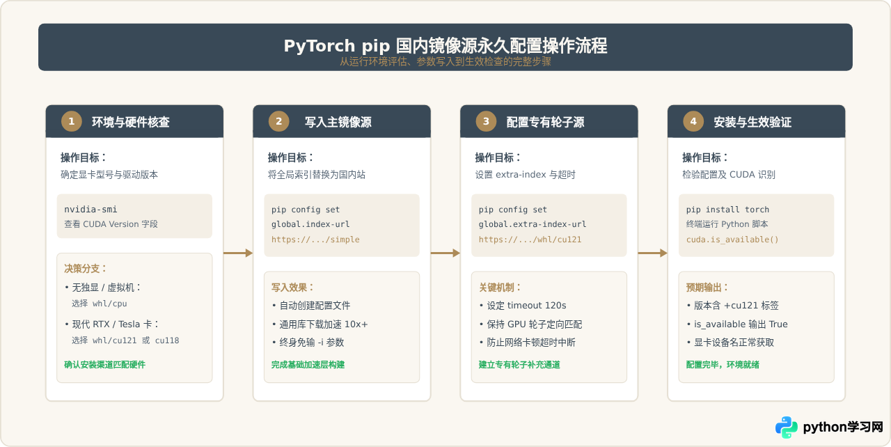 怎么永久配置 PyTorch 的 pip 国内镜像源