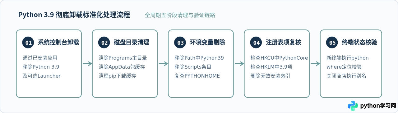 Windows系统怎么彻底卸载Python 3.9并清理残留