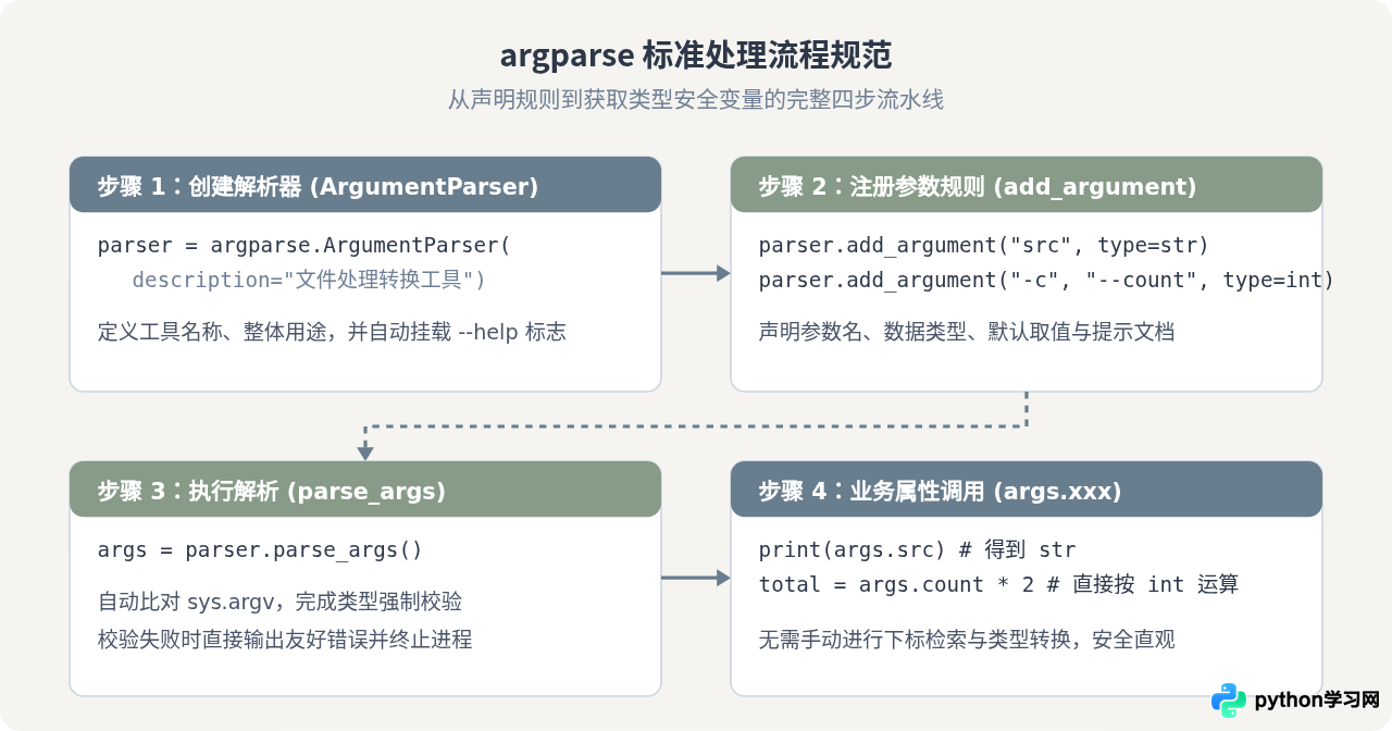 Python脚本执行时怎么传递命令行参数