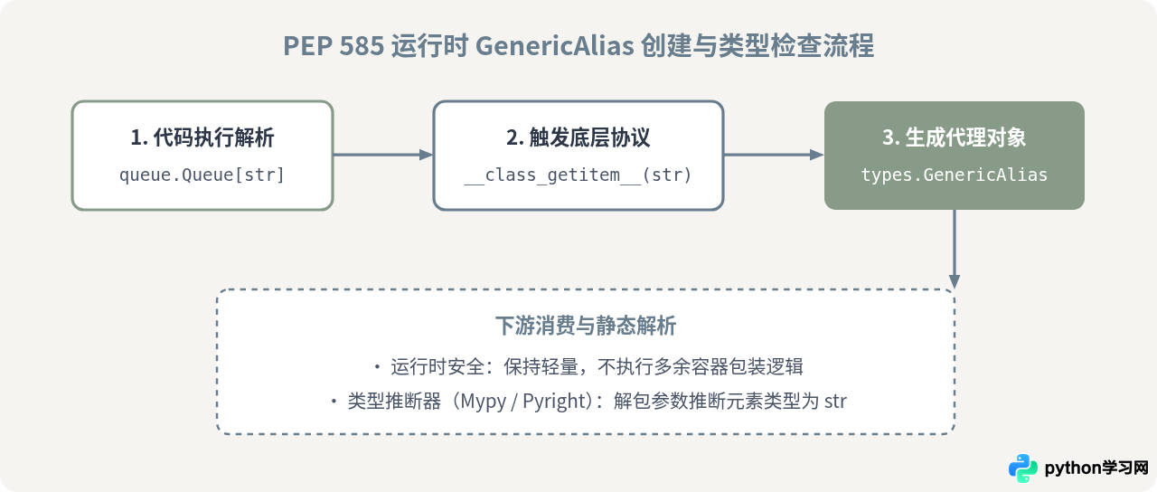 Python 3.9前后queue类型注解的区别与兼容写法
