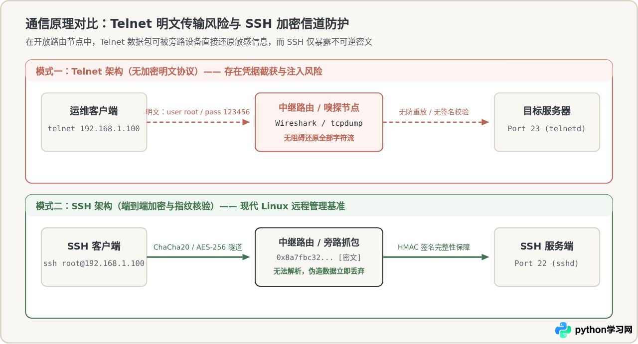 为什么Linux默认不安装Telnet？安全风险与SSH替代