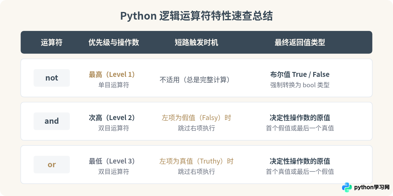 Python逻辑运算符优先级及短路求值特性解析