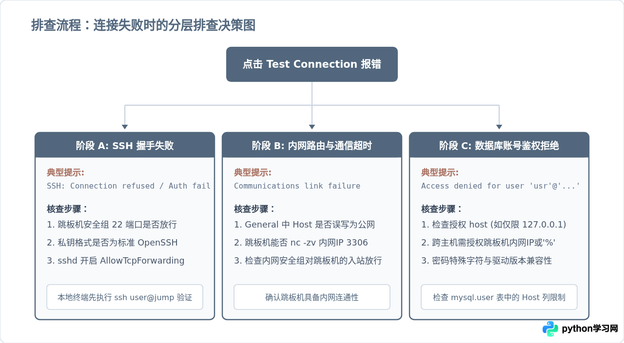PyCharm通过SSH隧道连接远程内网MySQL数据库的方法
