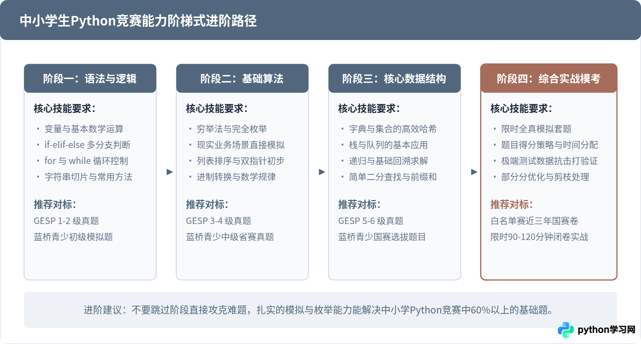 中小学生参加Python编程竞赛，有哪些官方题库和练习平台？