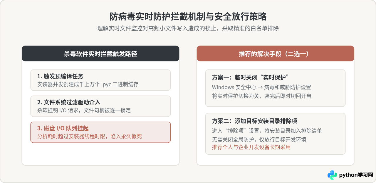 Windows安装Python进度条卡住不动？排查杀毒软件与权限冲突