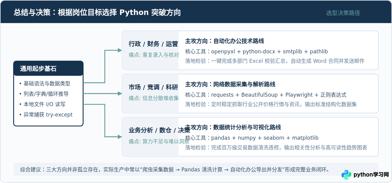Python能做什么：数据分析、爬虫与自动化办公应用