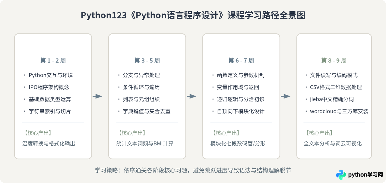 Python123《Python语言程序设计》课程学习路径与建议