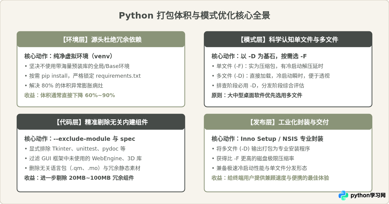 Python打包exe体积过大？单文件与多文件模式优化指南