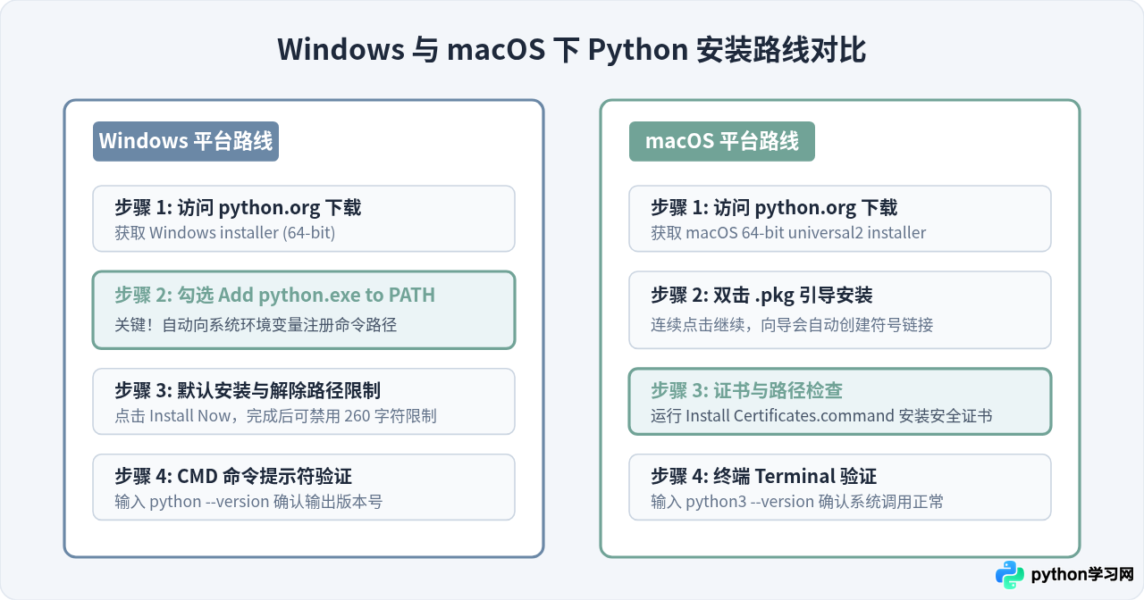 Windows与Mac下Python安装教程：新手怎么配置环境与运行第一个程序
