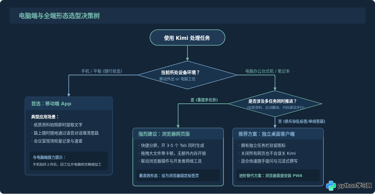 Kimi网页版和App有什么区别？电脑端使用哪个更高效