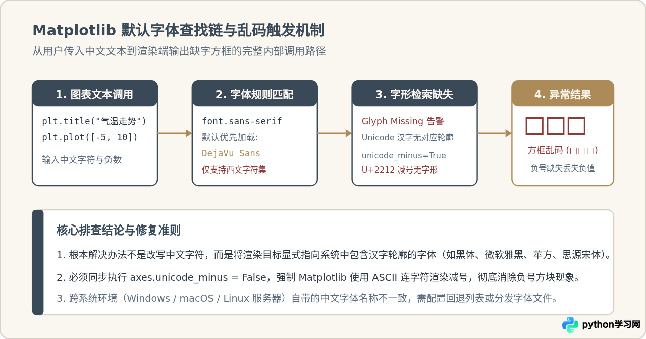 Python Matplotlib图表中文乱码怎么解决及字体自定义