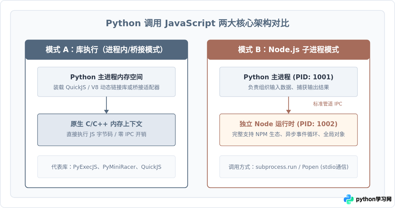 Python调用JS文件的三种方式对比：库执行vs Node子进程