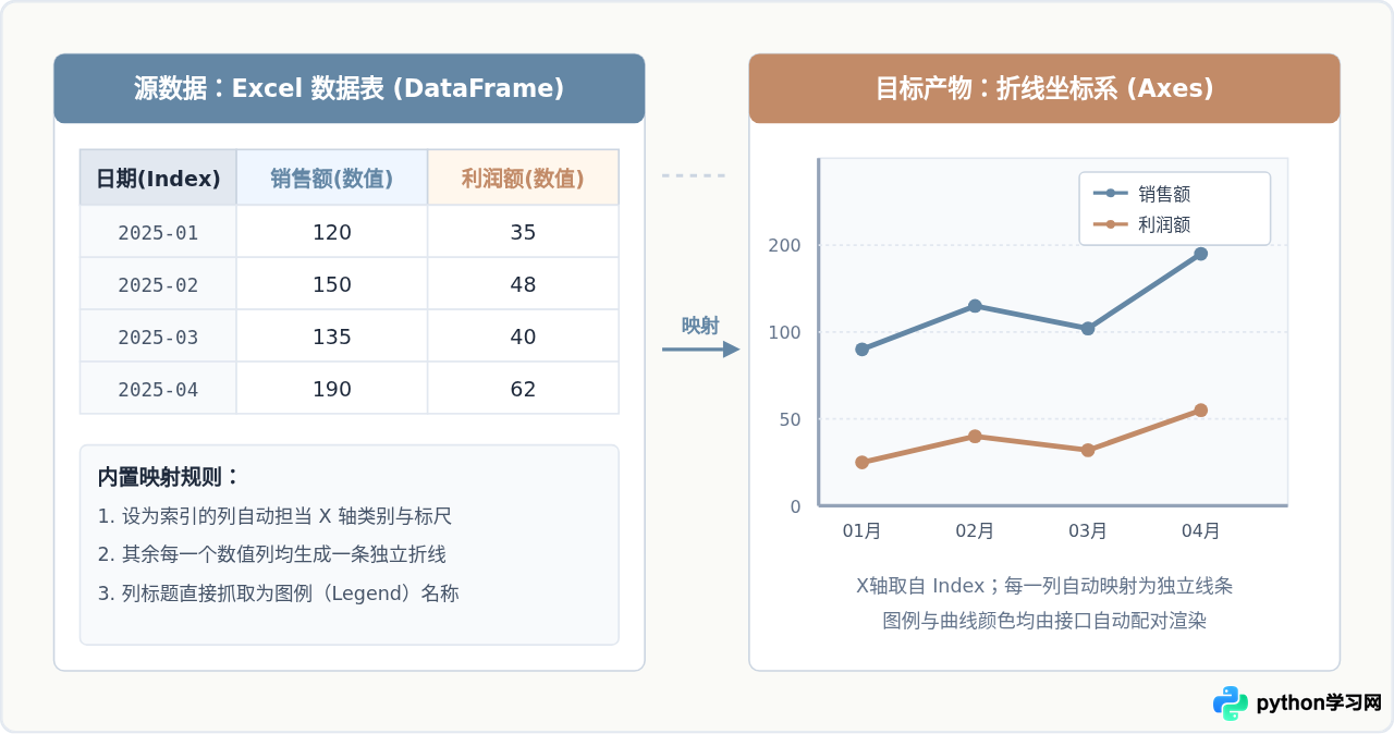 Python结合Pandas从Excel数据直接绘制曲线图