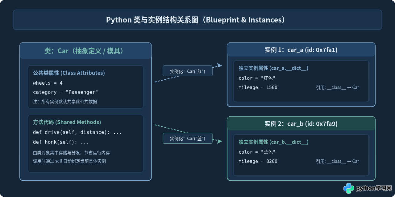 Python类与实例的关系是什么