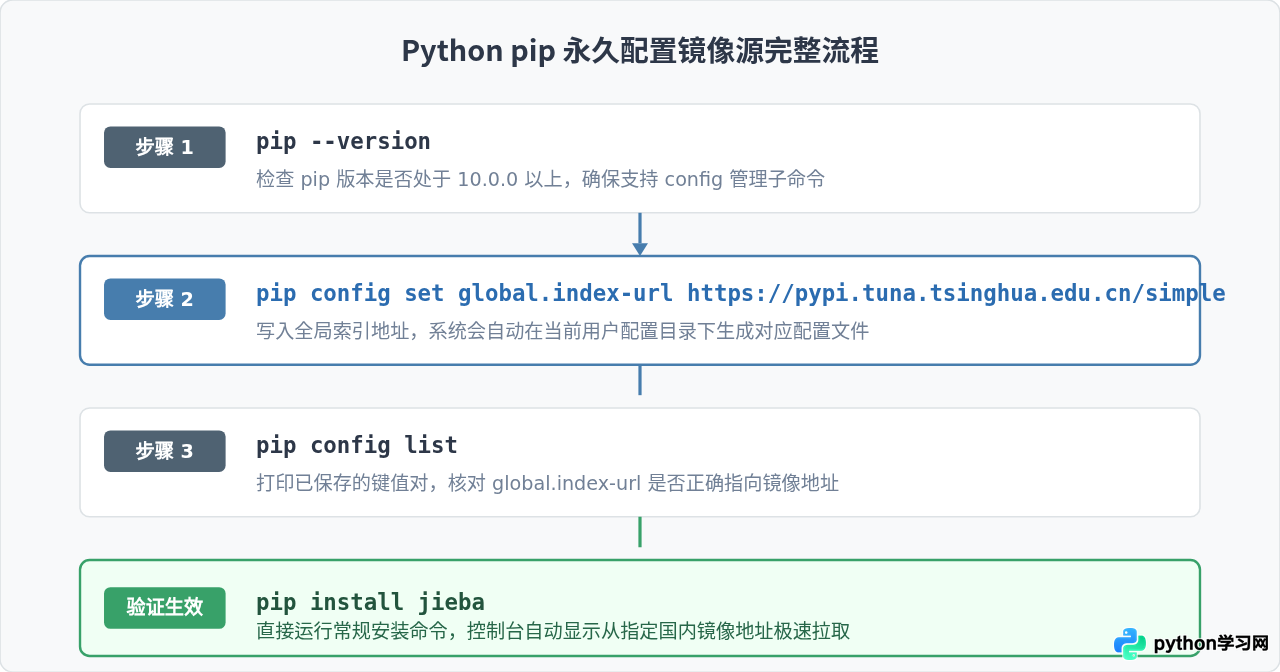 解决pip安装jieba超时：Python更换国内镜像源加速下载