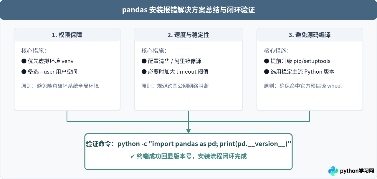 Python安装pandas报错怎么解决：权限不足、超时及依赖缺失