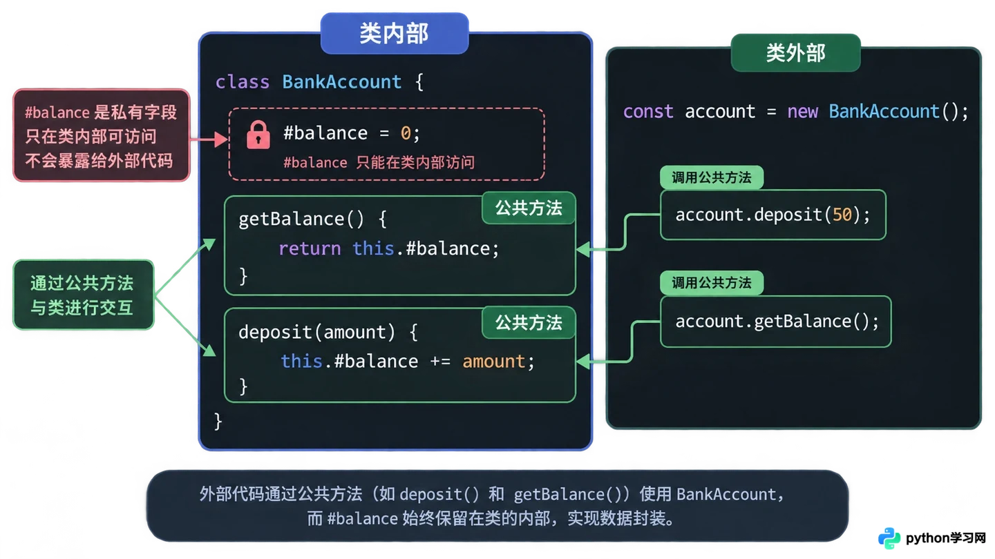 JavaScript ES6类私有字段#的使用方法
