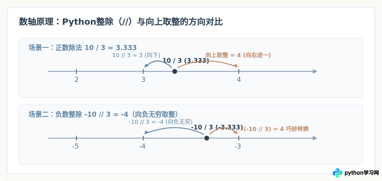 Python怎么实现向上取整除法