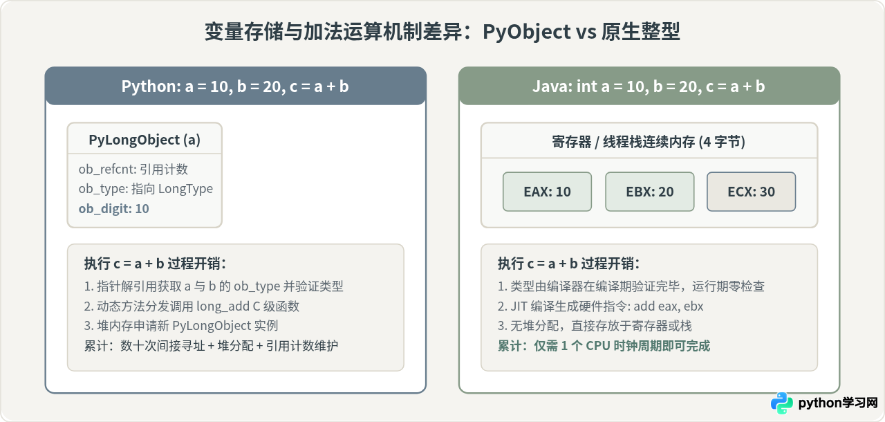 Python和Java运行性能差距：解释型与编译型的效率分析