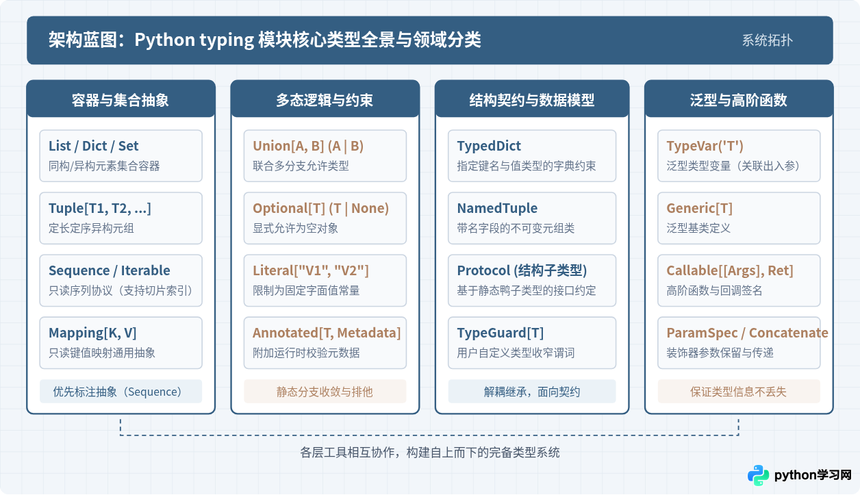 怎么使用typing模块编写Python复杂类型注解