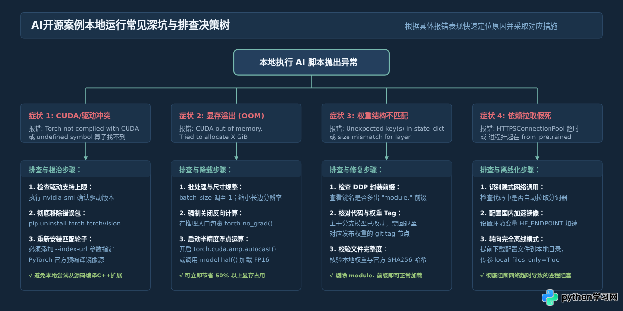 怎么筛选高质量的Python人工智能开源案例与避坑指南