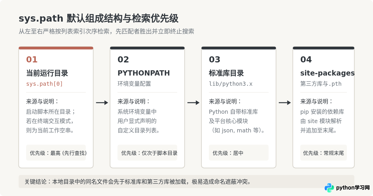 Python sys.path怎么影响模块搜索路径