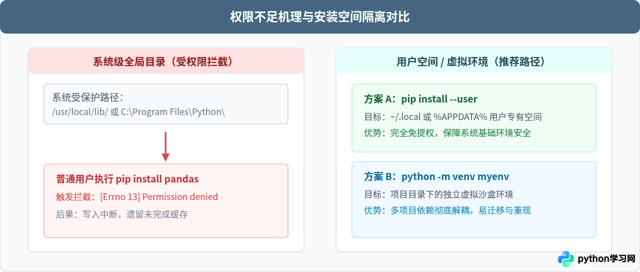 Python安装pandas报错怎么解决：权限不足、超时及依赖缺失