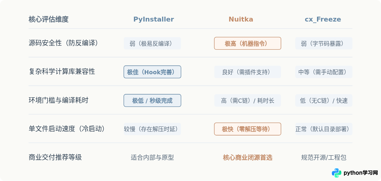 PyInstaller、Nuitka与cx_Freeze：Python转exe工具选型对比