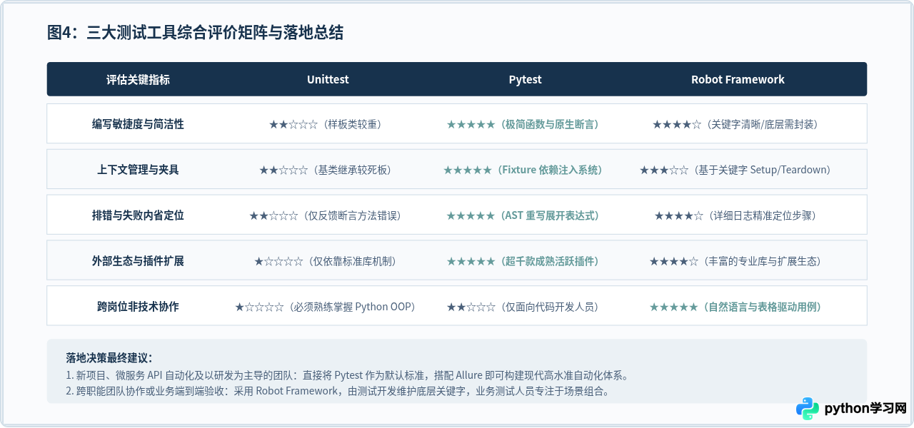 Python自动化测试工具选型：Pytest、Unittest与Robot Framework对比