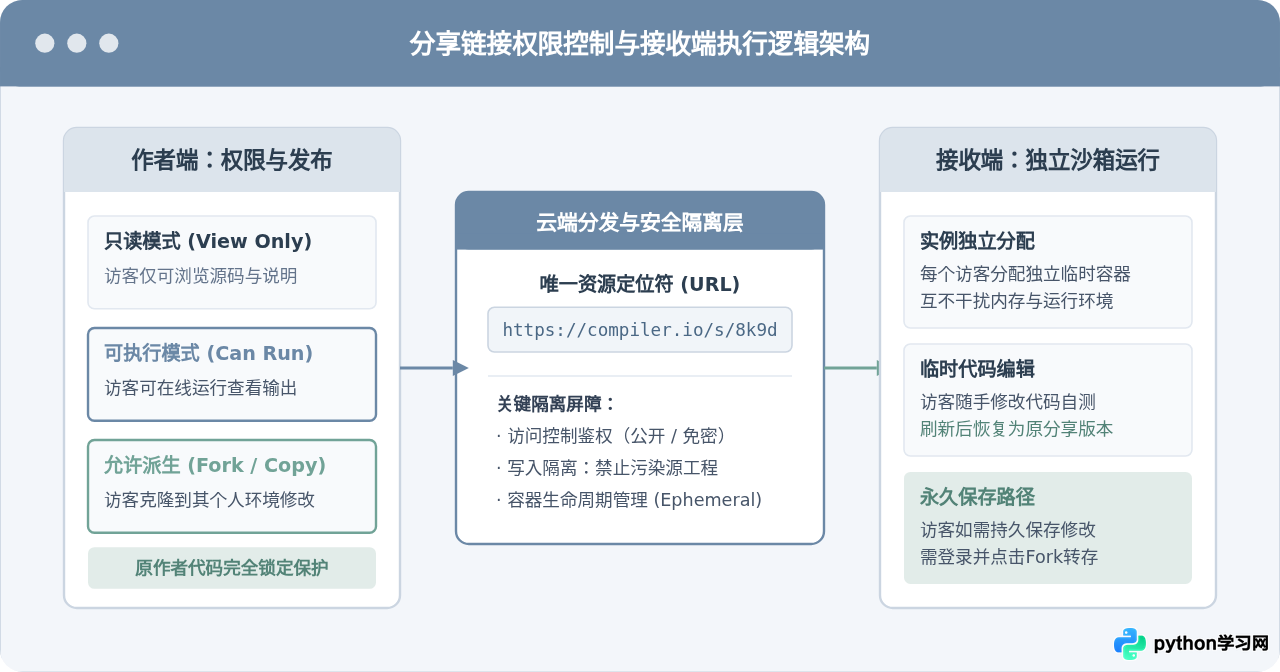 怎么在Python在线编译器中保存代码并生成分享链接