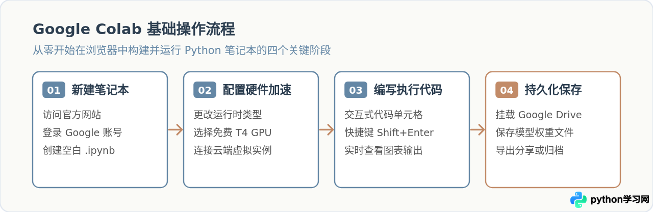 Google Colab在线使用指南：免费运行Python数据科学代码