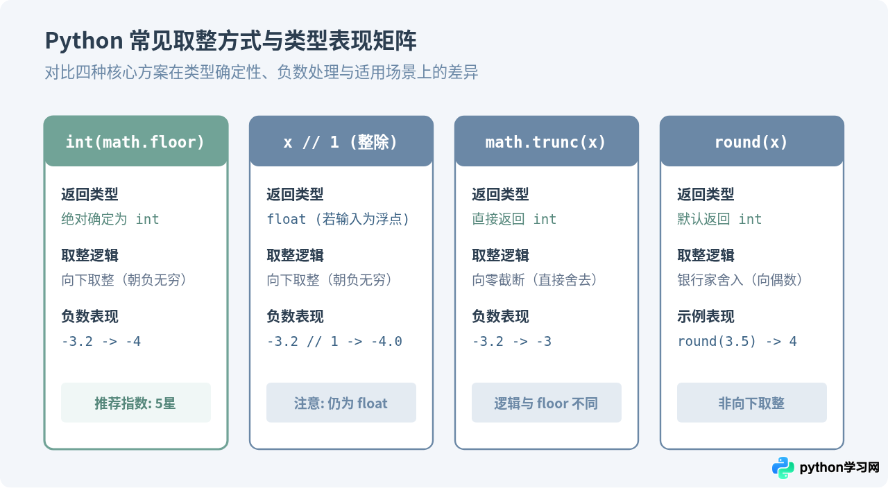 Python math.floor返回float类型怎么转为int
