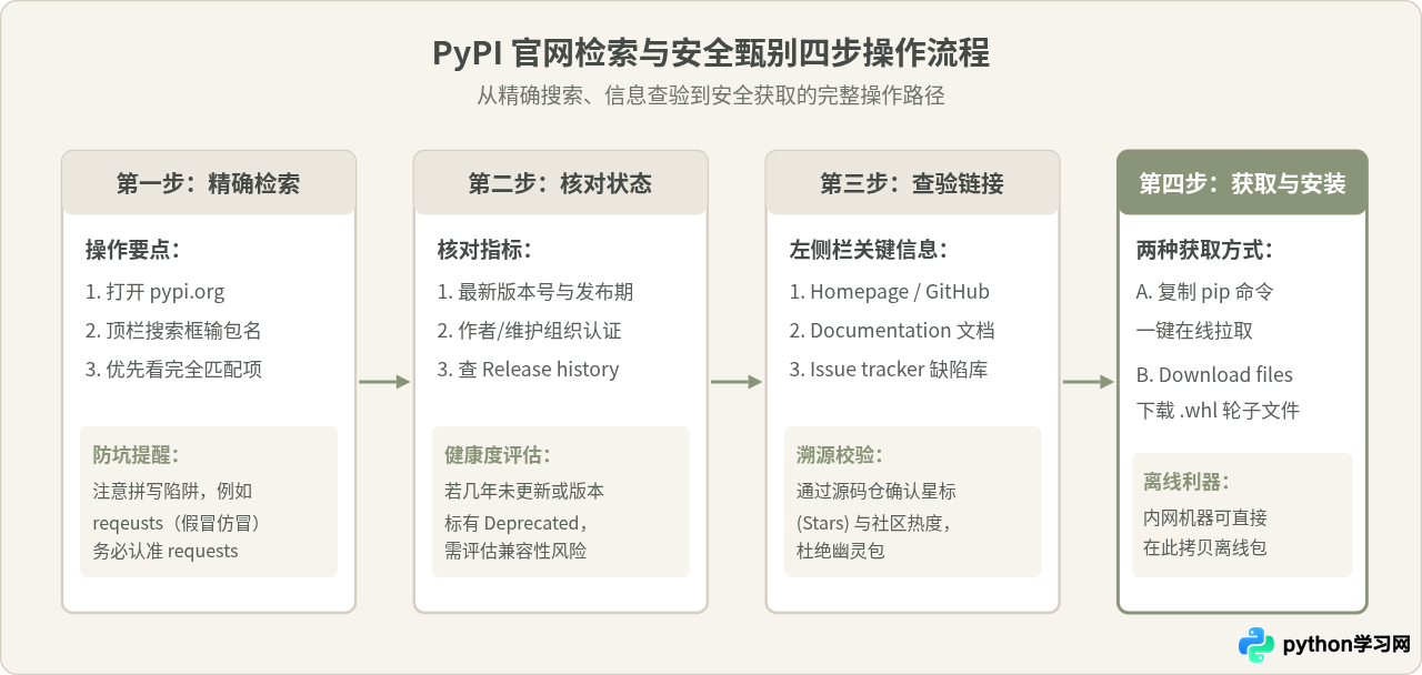 Python第三方库下载官网是哪里？认识PyPI官方仓库