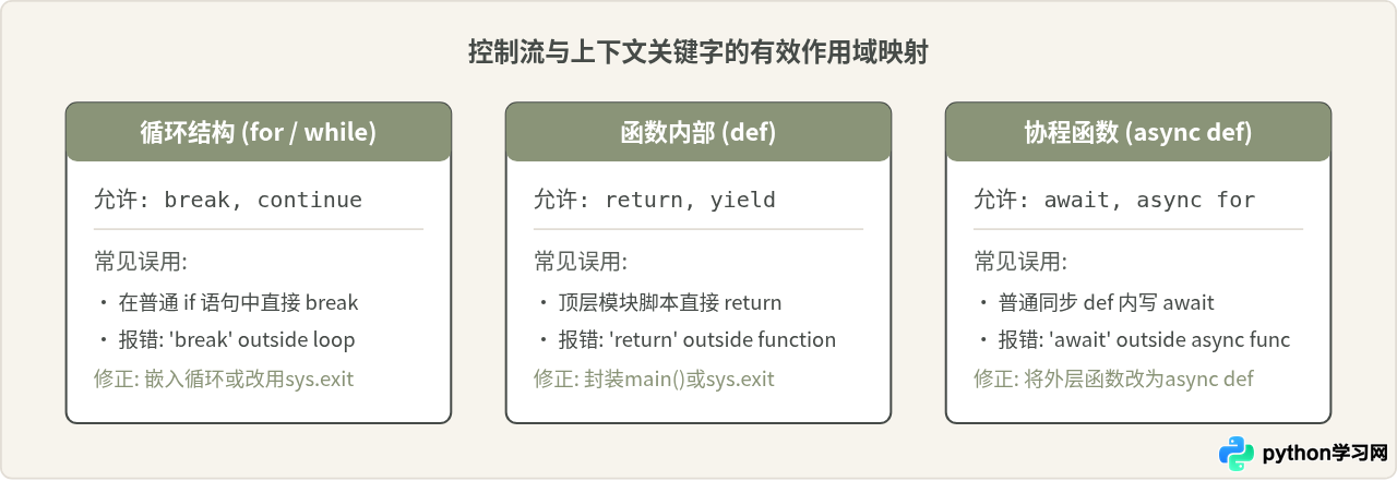 Python关键字误用引发的语法错误解析