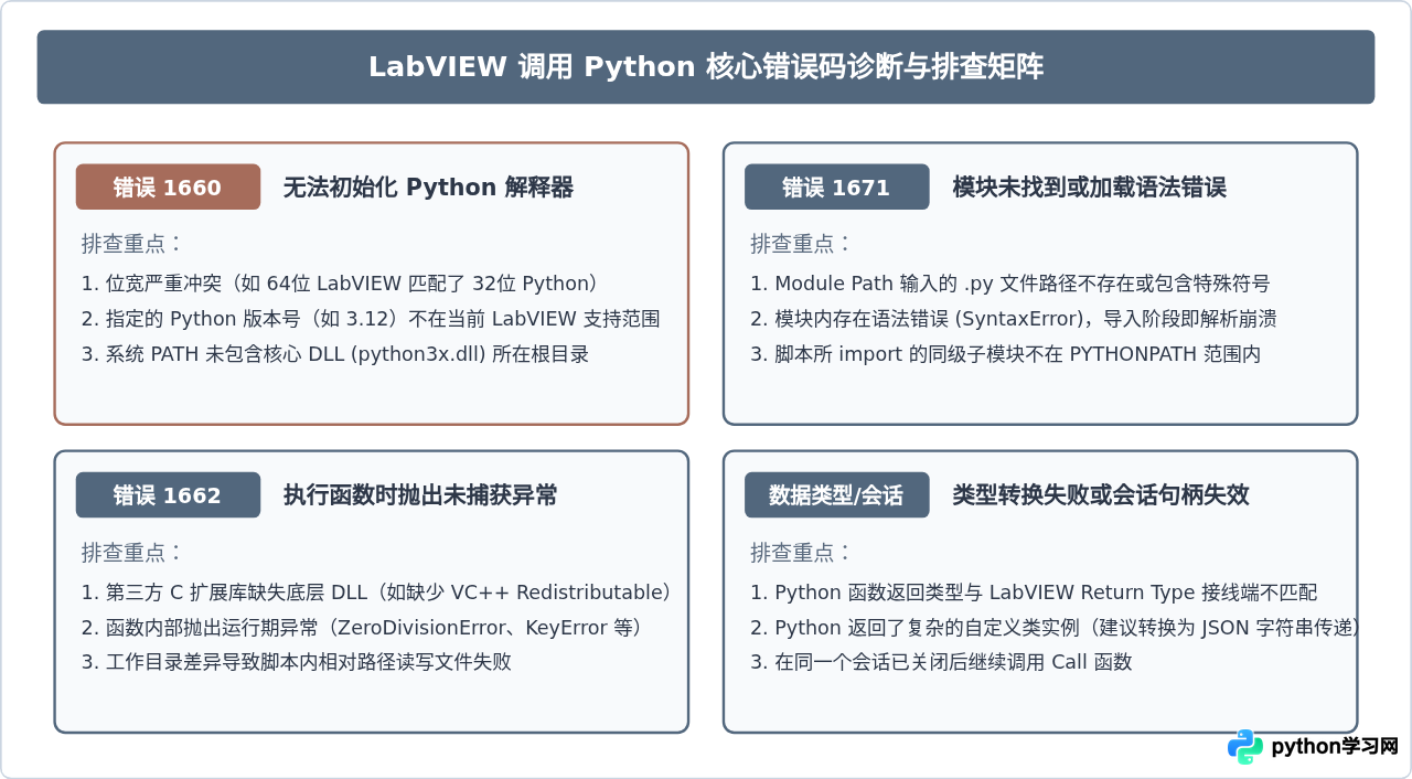 LabVIEW调用Python时环境变量与解释器路径配置指南