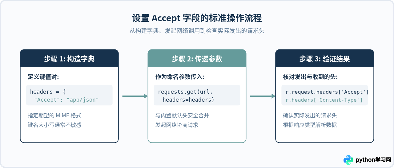 Python requests 怎么设置 headers 中的 Accept 字段