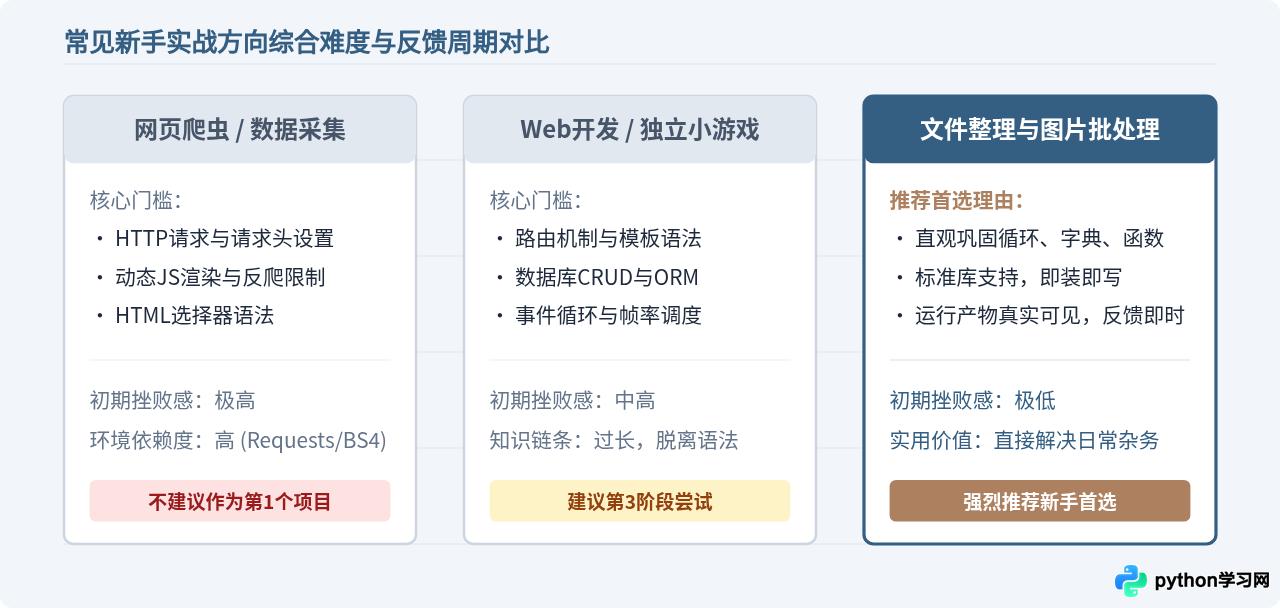 Python新手第一个项目做什么？推荐文件整理与图片批处理脚本