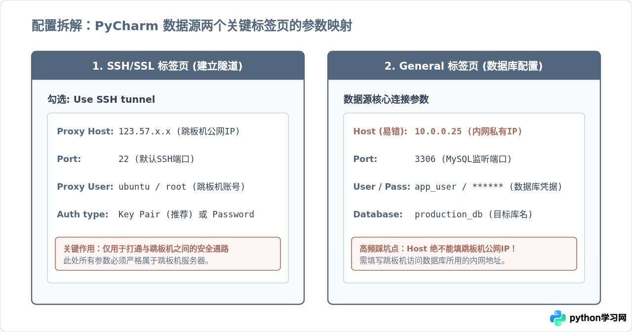 PyCharm通过SSH隧道连接远程内网MySQL数据库的方法
