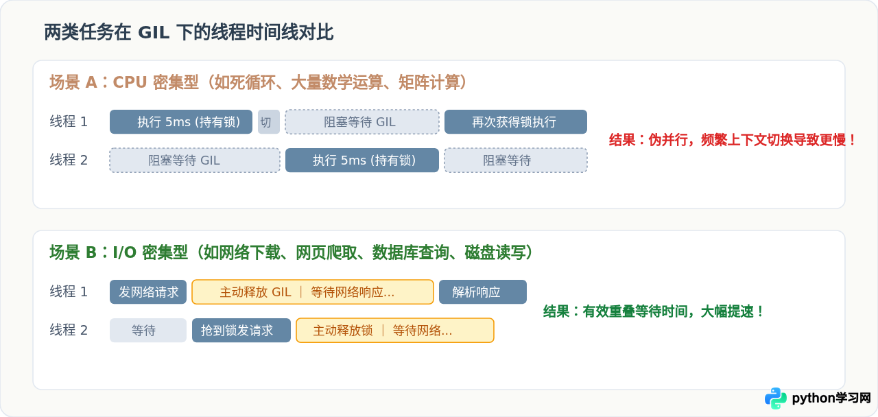 Python GIL是什么：全局解释器锁通俗原理解析