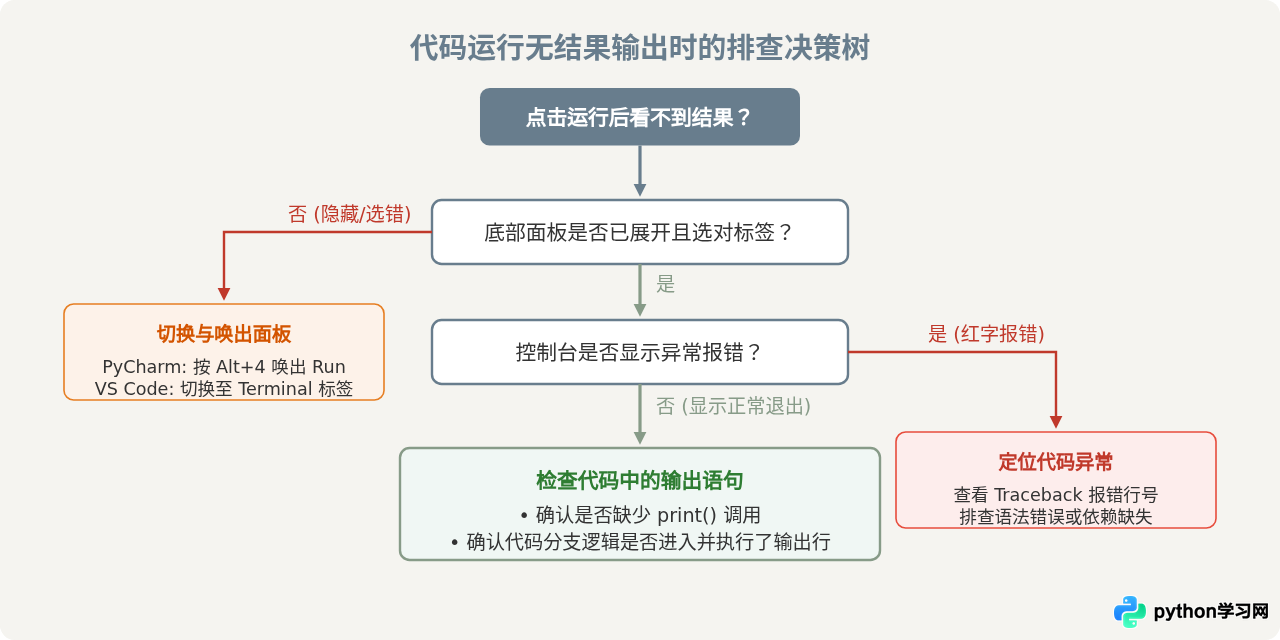 怎么在PyCharm和VS Code中查看Python代码运行结果