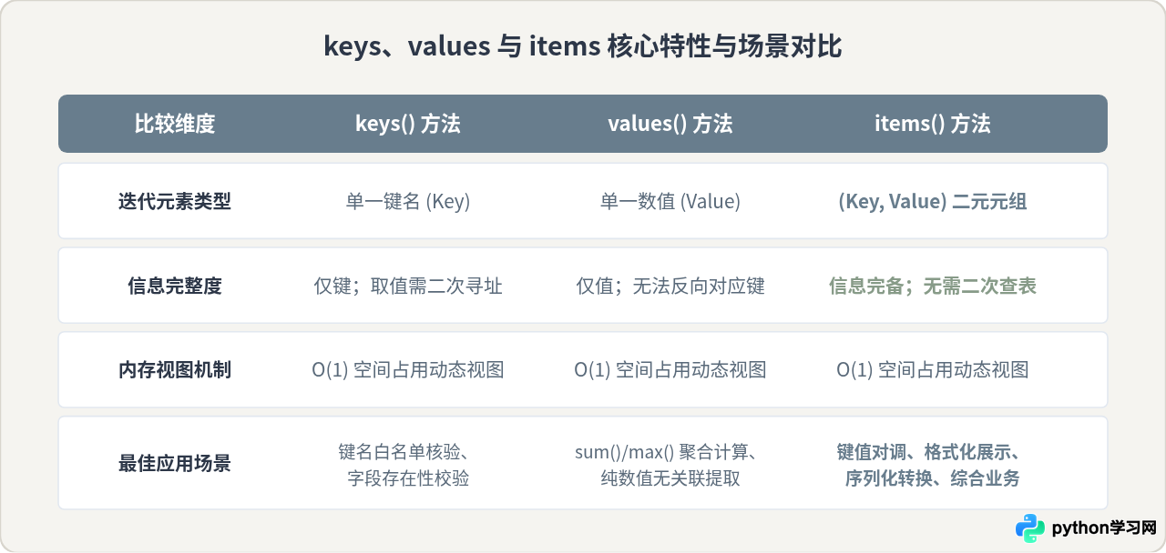 Python遍历字典的三种基础方法：keys、values与items