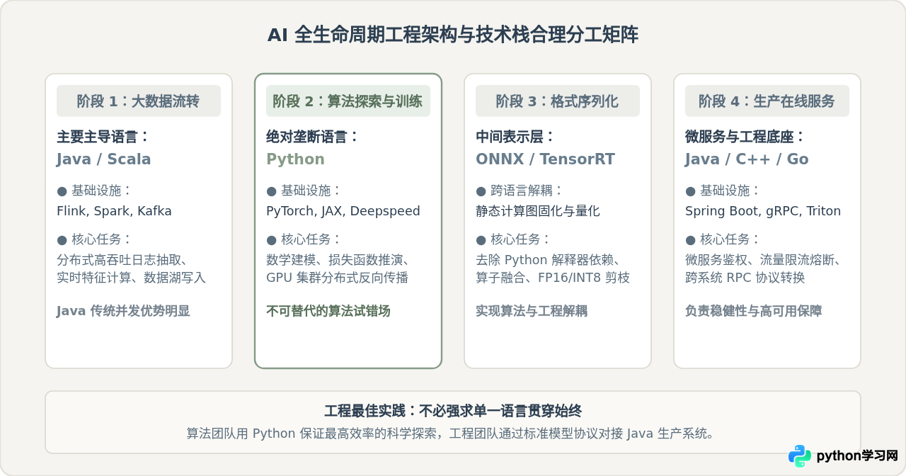 人工智能领域为什么首选Python而非Java？