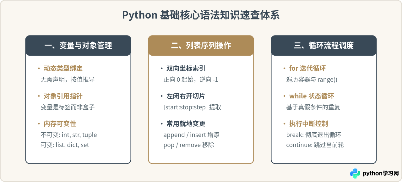 Python基础语法详解：变量、列表与循环控制