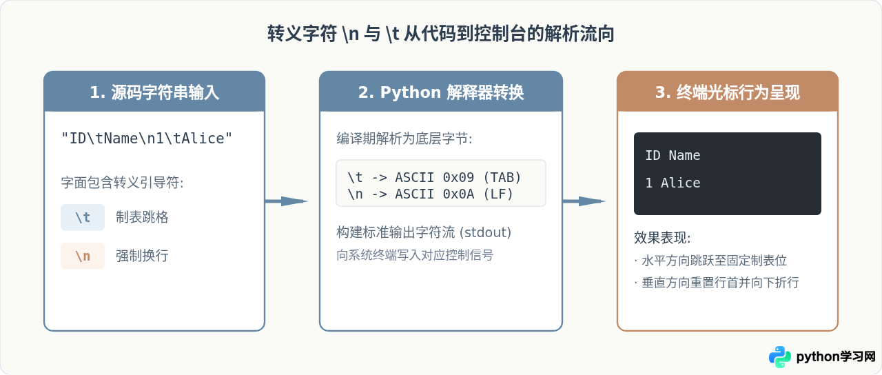 怎么在Python print中使用\n和\t控制文本排版