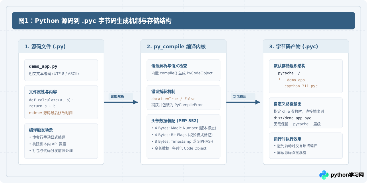 Python手动生成.pyc文件的方法：py_compile模块使用教程