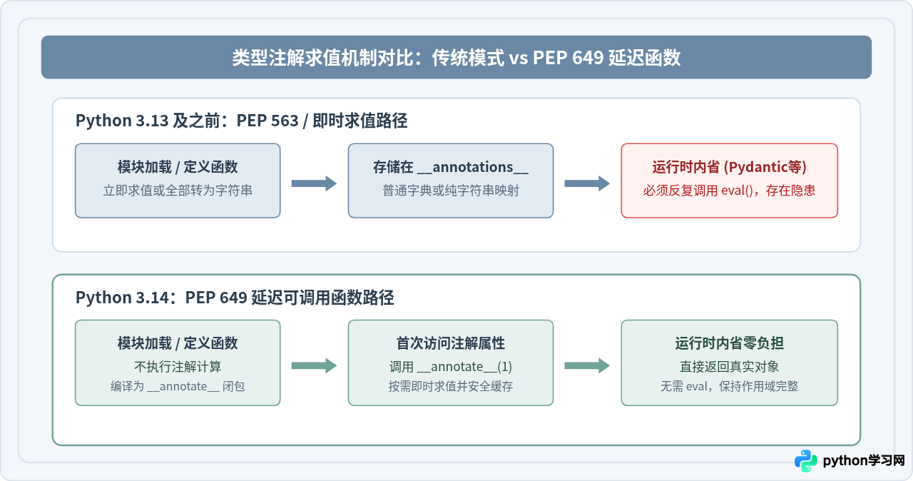Python 3.14与3.13对比：主要区别及升级价值评估
