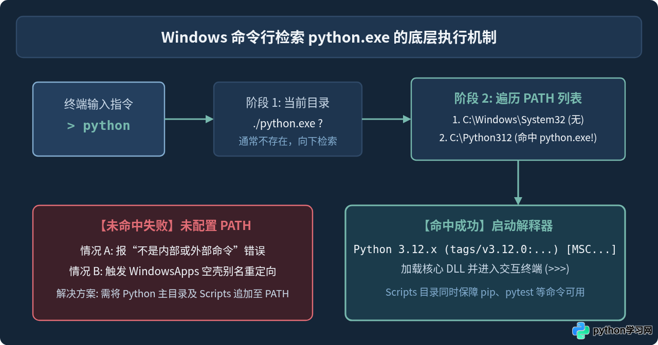 Windows系统Python安装与PATH环境变量配置详解