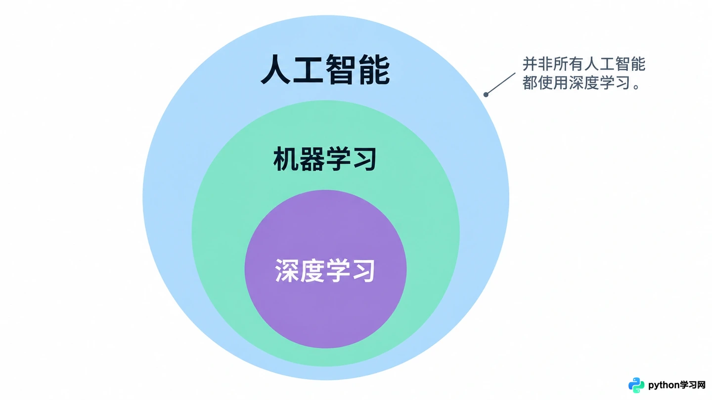 人工智能是什么：核心概念、主要分支与基本原理