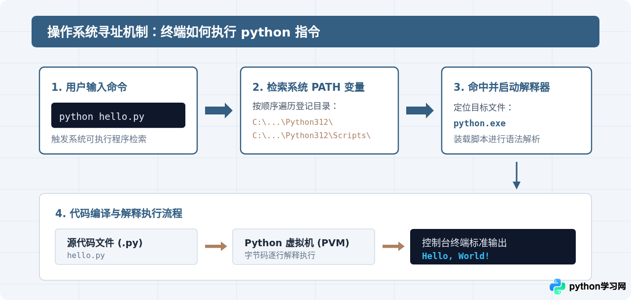 Python环境搭建与第一个程序：免费实操入门步骤